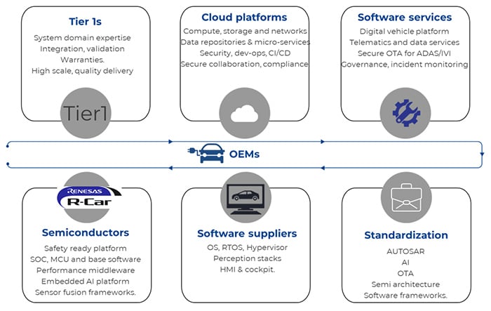 New industry-wide value chain for modern SDVs