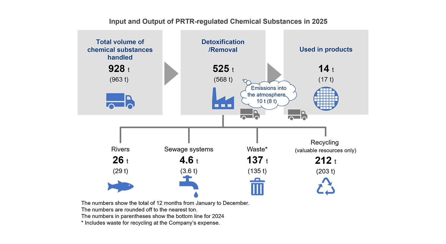 Input and Output of PRTR-regulated Chemical Substances in 2025 Input and Output of PRTR-regulated Chemical Substances in 2025