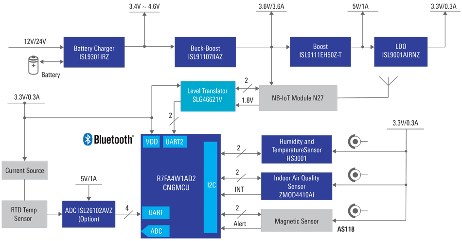 IoT Cold Chain Monitoring | Renesas