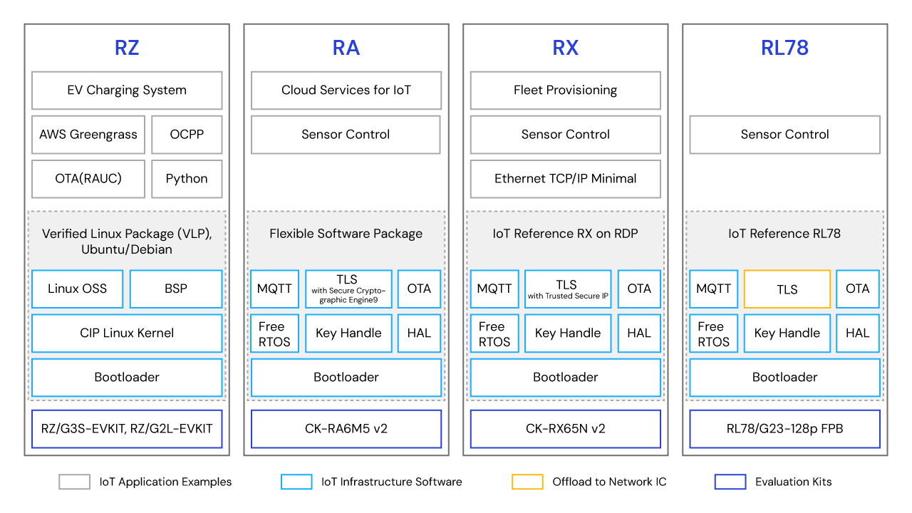 IoT MCU MPU Software Architecture Block Diagram Software architecture block diagram showcasing IoT MCU MPU products.