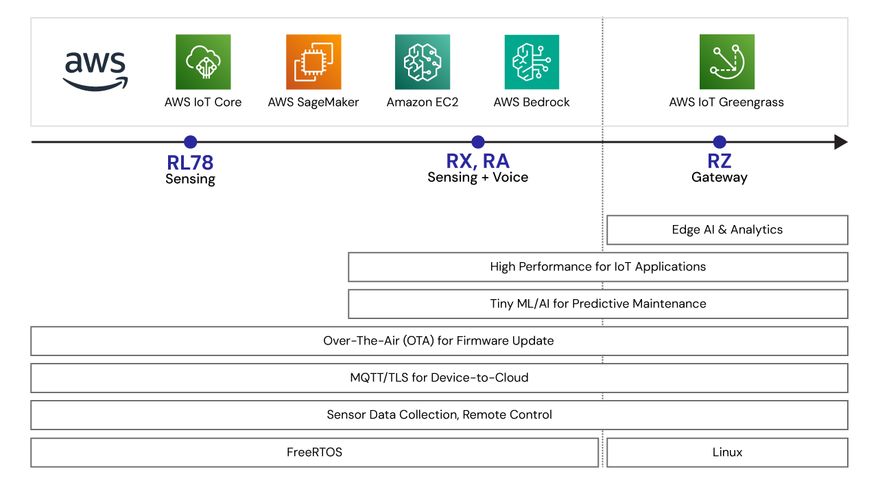 IoT MCU MPU Software Block Diagram Software block diagram showcasing IoT MCU MPU products on a scalable platform.