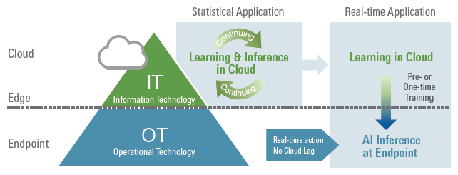 learning vs interference