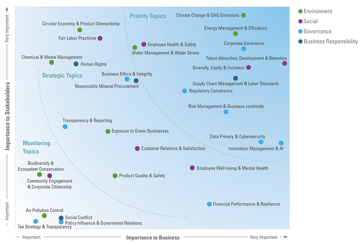 Materiality Map Materiality Map