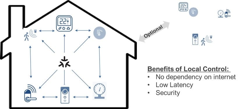 Smart Home with Matter: Inter Device Communication doesn’t require cloud. Benefits of Local Control: No dependency on Internet, Low Latency, and Security