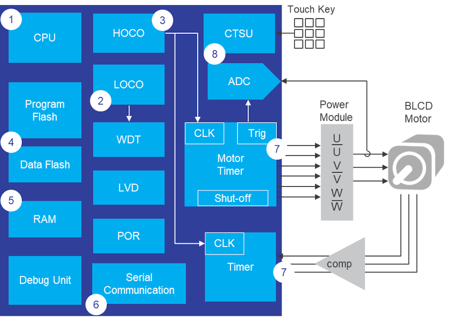 Location of Microcontroller Diagnostics Required by IEC 60730 Class B