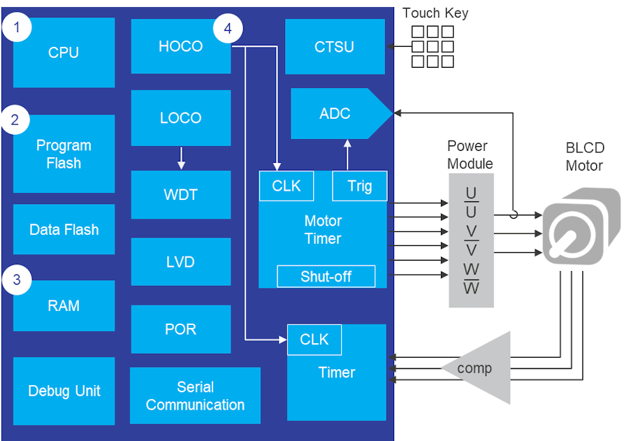 Location of Microcontroller Diagnostics Required by IEC 60730 Class-C