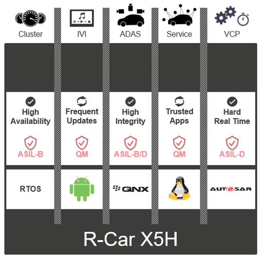 Example Mixed-Criticality Integration using R-Car X5H