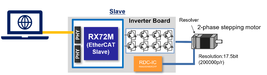 Evaluation platform for motor control using RX72M with built-in EtherCAT slave functionality