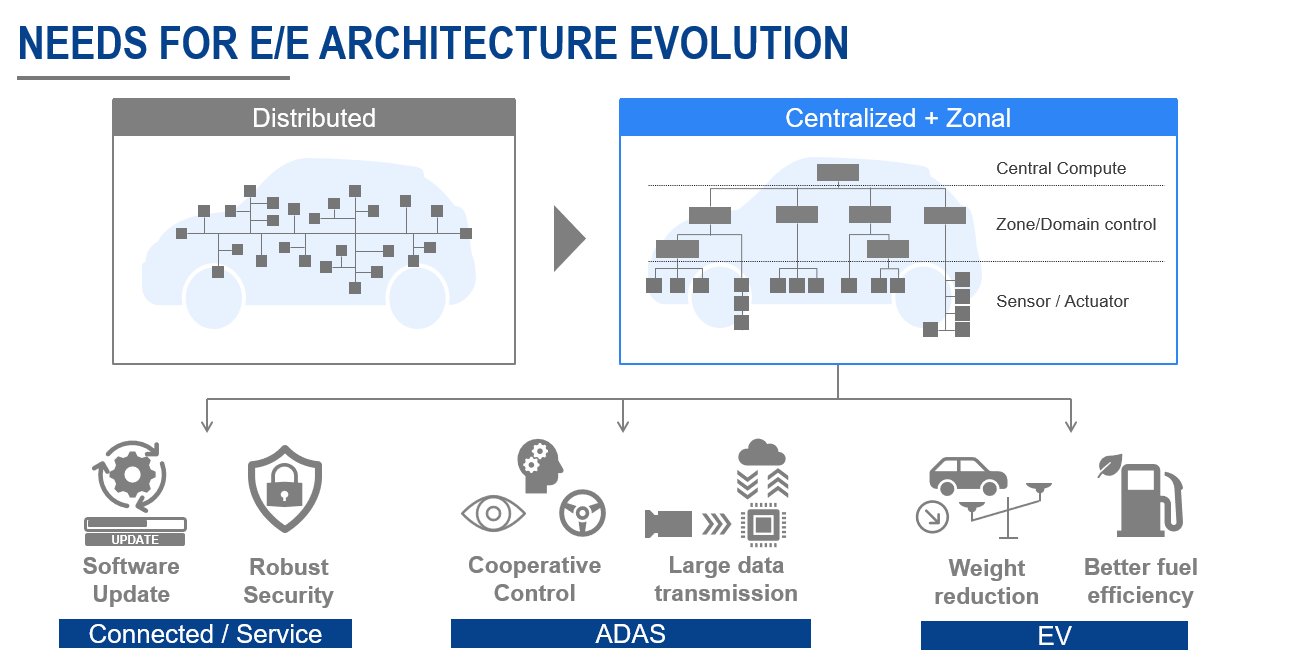 Needs for E/E Architecture Evolution