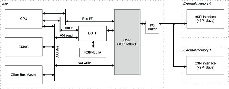 Octal SPI with DOTF