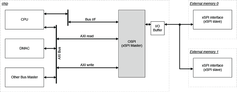 Octal SPI without DOTF