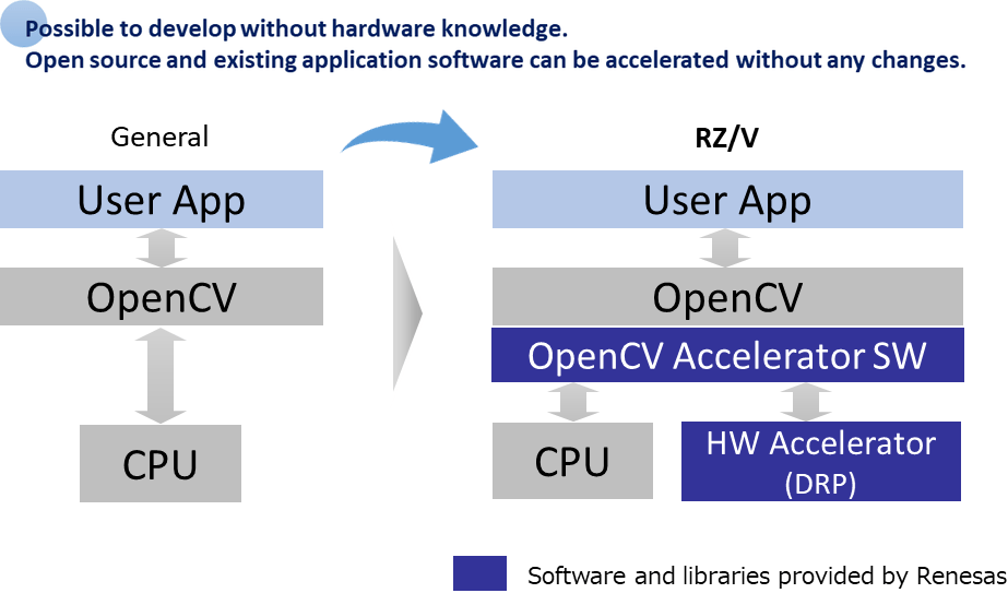 OpenCV Accelerator: Possible to develop without hardware knowledge. Open source and existing application software can be accelerated without any changes.