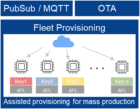 PubSub / MQTT, OTA, Fleet Provisioning: Assisted provisioning for mass production
