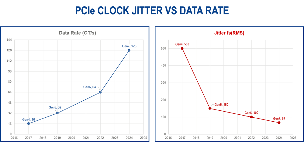 PCIe Clock Jitter versus Data Rate