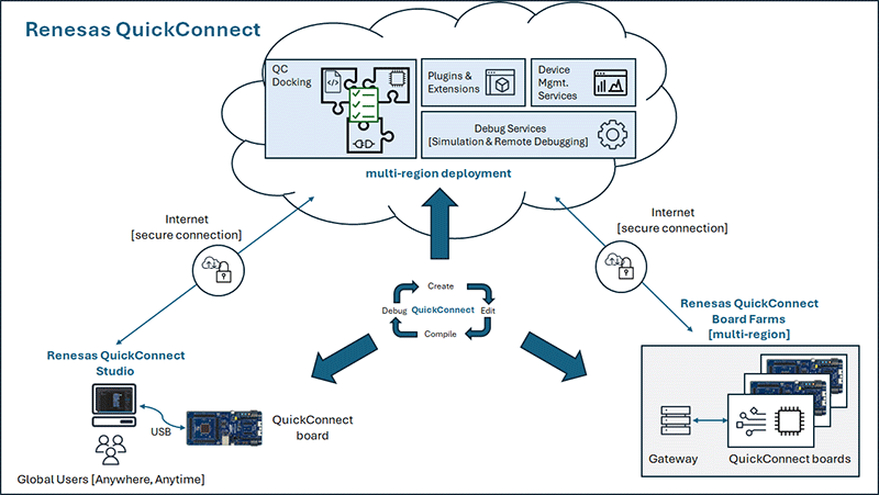 Overview of Renesas QuickConnect Cloud Platform