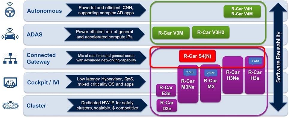 R-Car for Every Segment