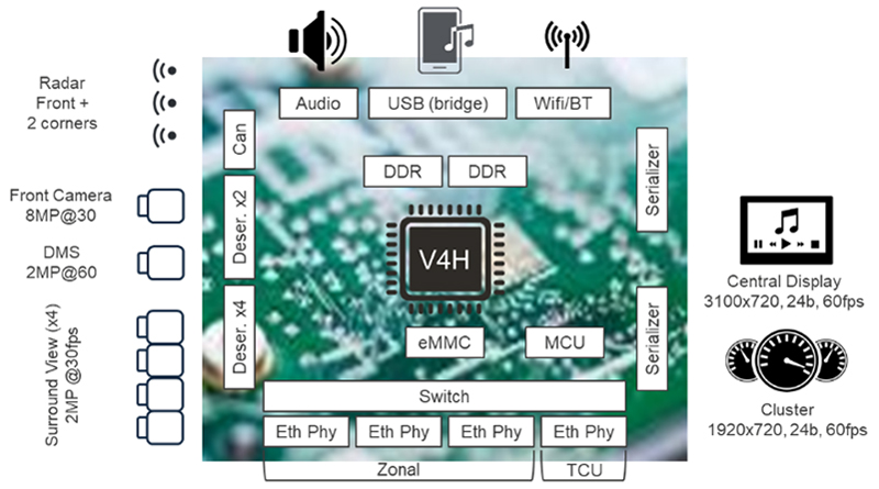 R-Car V4H Diagram