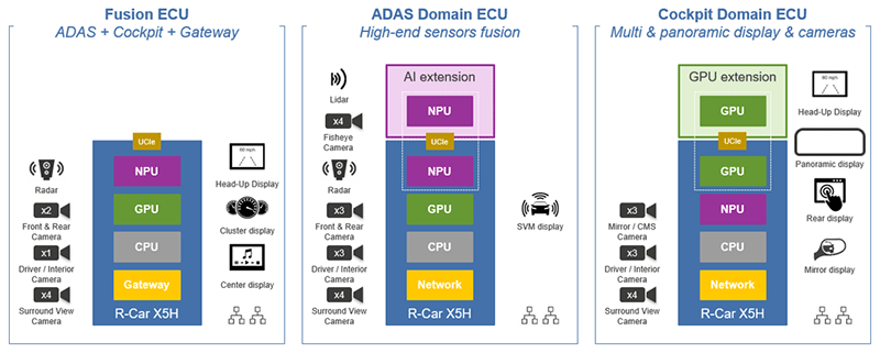 Different Compute Configurations with R-Car X5H