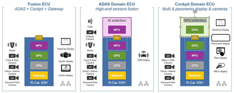 Different Compute Configurations with R-Car X5H