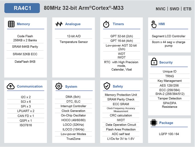 RA4C1 Block Diagram