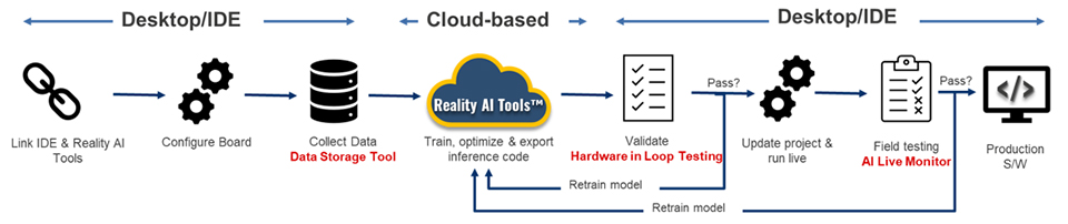 Reality AI Utilities within a project workflow