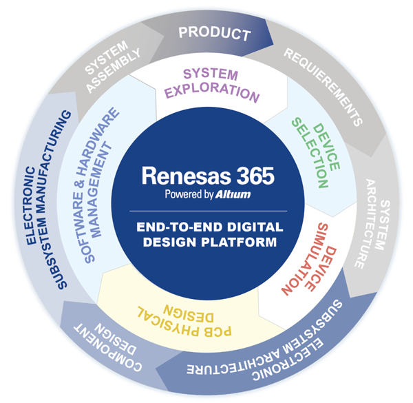 Renesas 365 Design Lifecycle Graphic showing the Renesas 365 design lifecycle.