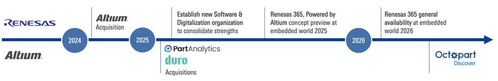 Renesas 365 Development through Availability Timeline Timeline showing Renesas 365's development through availability.
