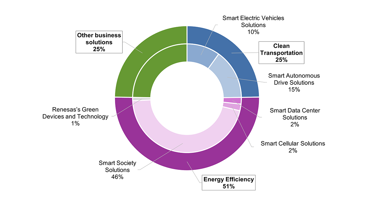 renesas-green-device-sales-ratio-by-solution-en renesas-green-device-sales-ratio-by-solution-en