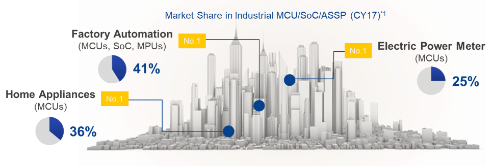 Renesas market share in global industrial MCU / SoC / ASSP market (2017)