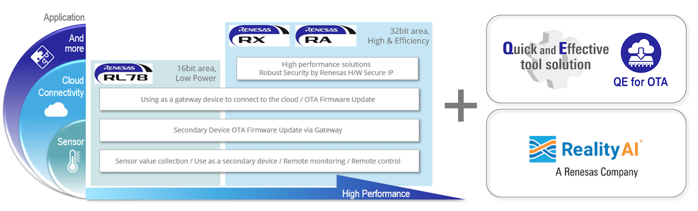 Renesas IoT Cloud Solutions