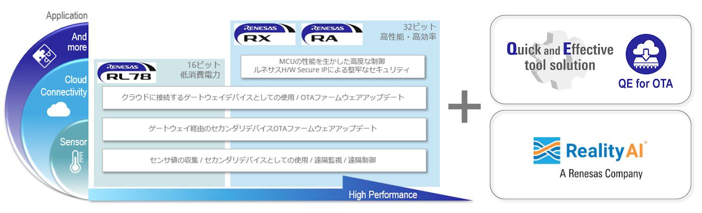 ルネサスIoTクラウドソリューション