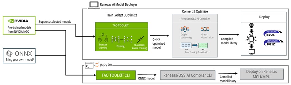Renesas integration ecosystem of NVIDIA TAO diagram