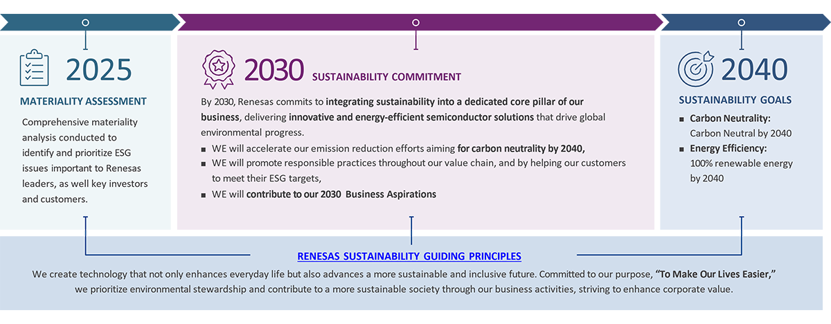 Renesas Sustainability Roadmap Renesas Sustainability Roadmap