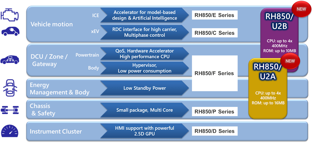 RH850 Automotive MCU Roadmap