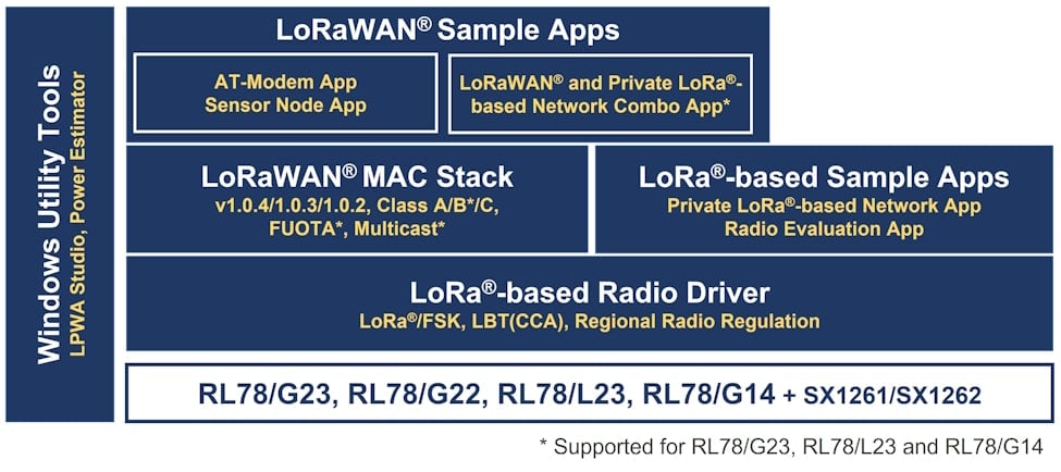 RL78 LoRa software RL78 LoRa software