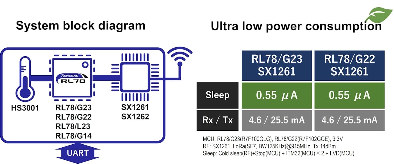 RL78 LoRa®-based Solutions System Block RL78 LoRa®-based Solutions System Block