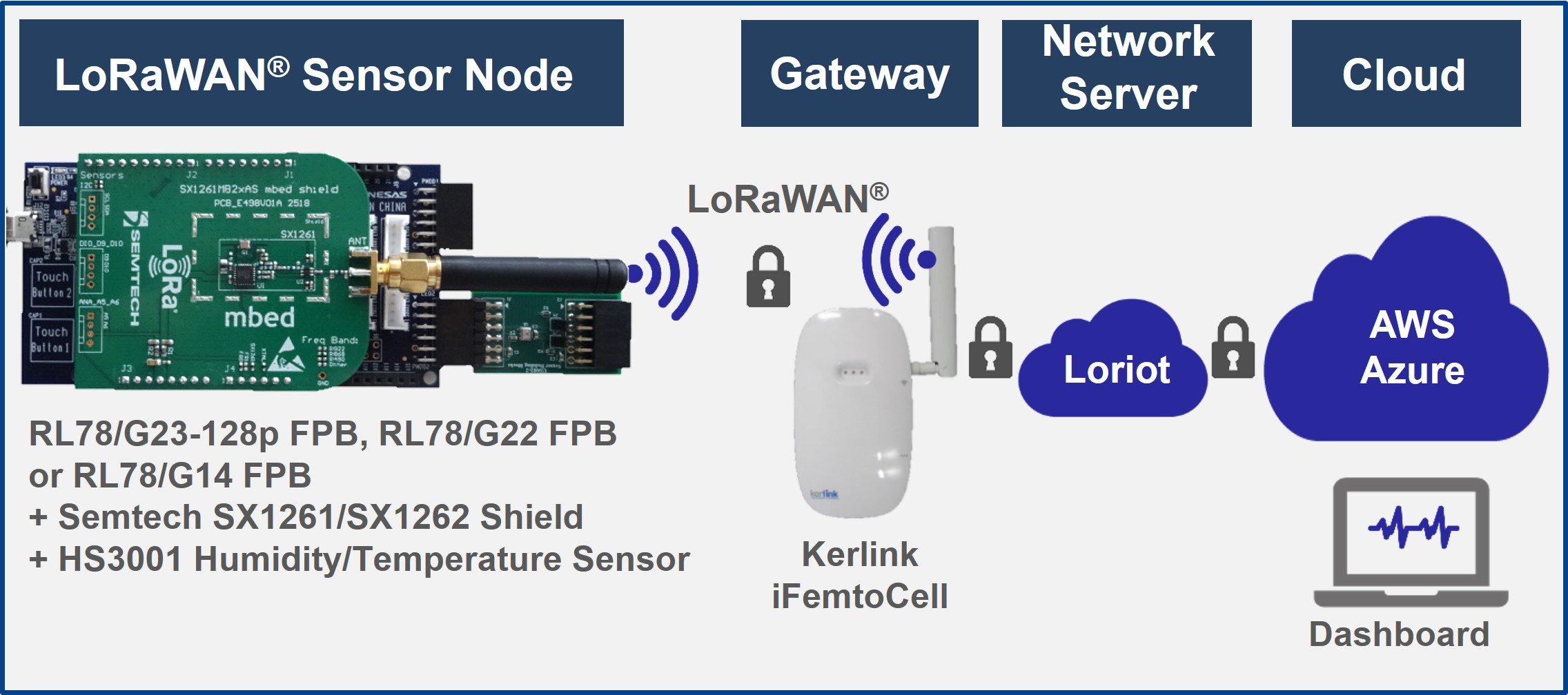 Visualize sensor data transmitted by the RL78 Sensor Node to the Cloud