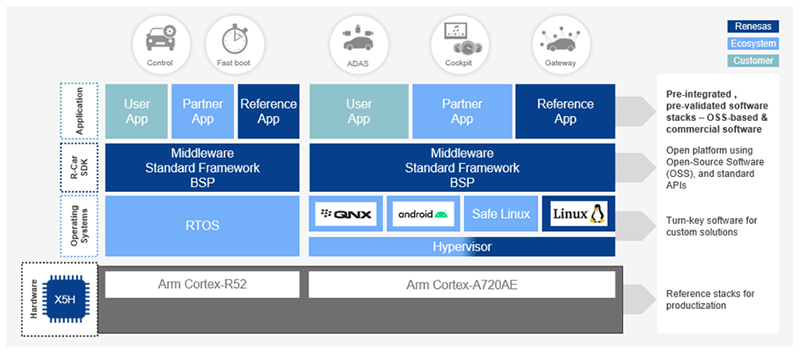 RoX Development Platform