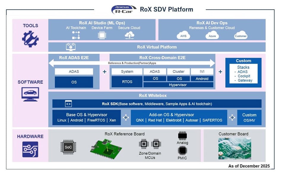 R-Car Open Access Software-Defined Vehicle Platform Architecture