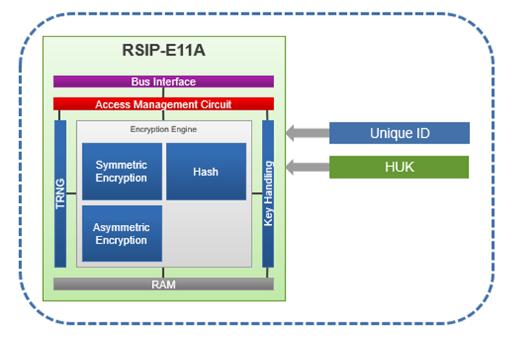 RSIP-E11A security engine diagram