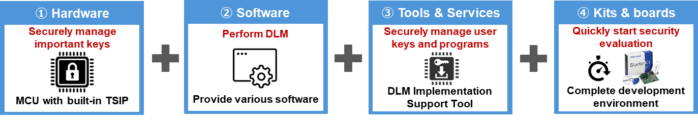 RX Security Solutions RX Security Solutions consist of hardware, software, tools & services, and kits & boards
