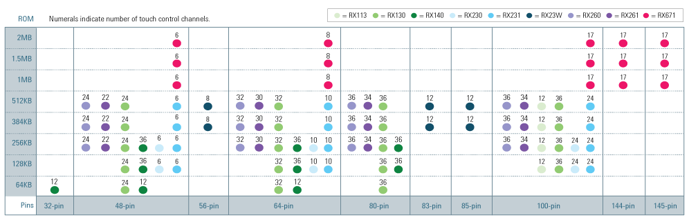RX Touch Key MCU Pin Count / Memory Size Lineup