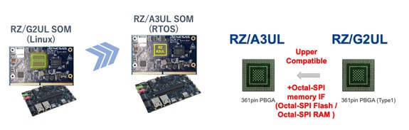 Compatibility of RZ/A3UL Products