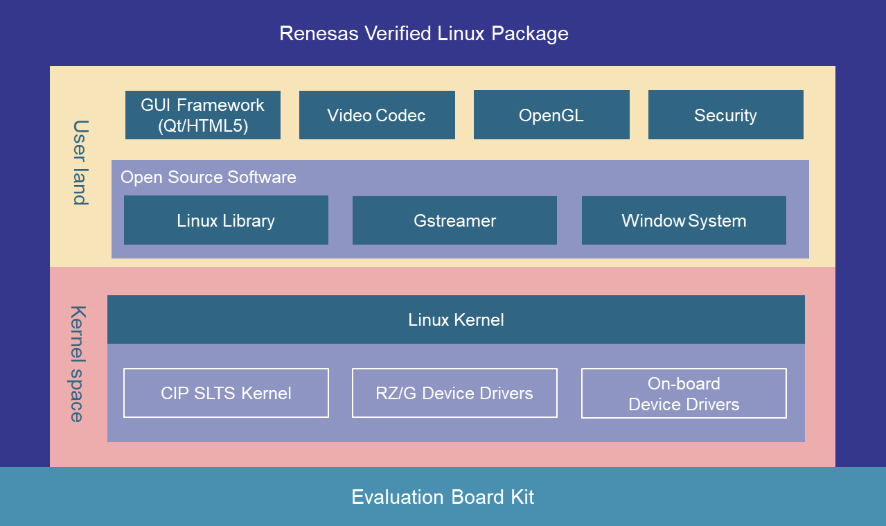 Renesas Verified Linux Package and Evaluation Board Kit