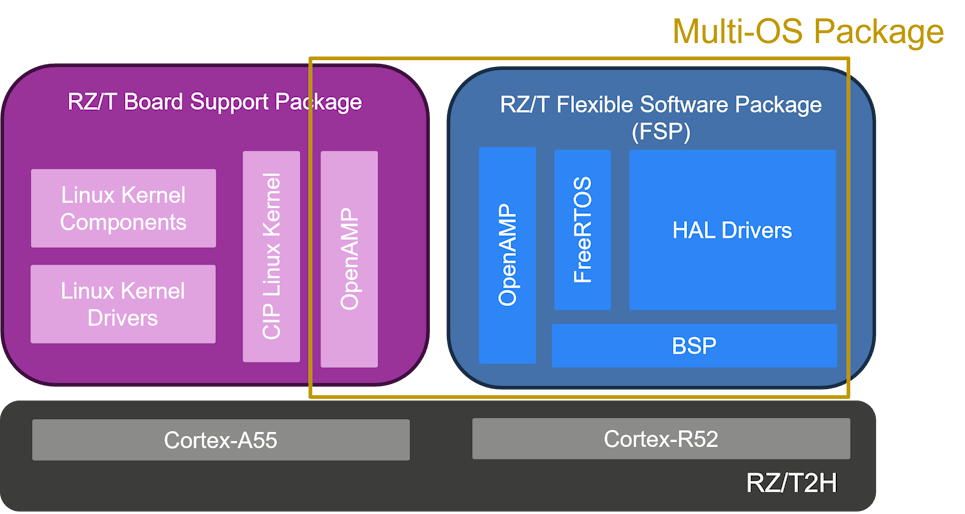 RZ/T Multi-OS Package Diagram