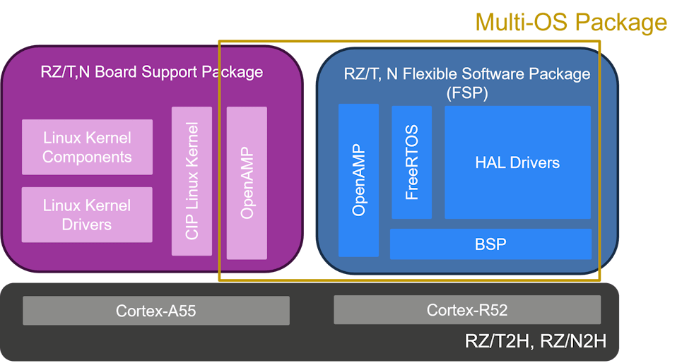 RZ/T and RZ/N Multi-OS Package