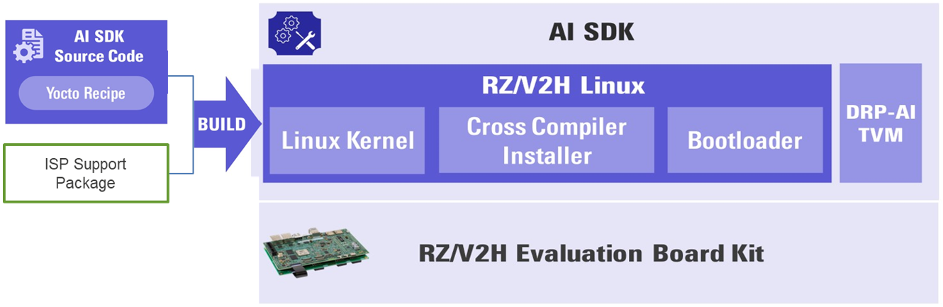 RZ/V2H Evaluation Board Kit