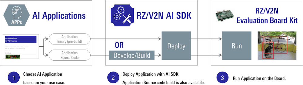 RZ/V2N AI Software Development Kit (SDK)