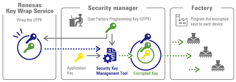 Example of using the Security Key Management Tool during secure key installation Security Key Management Tool enables secure key injection