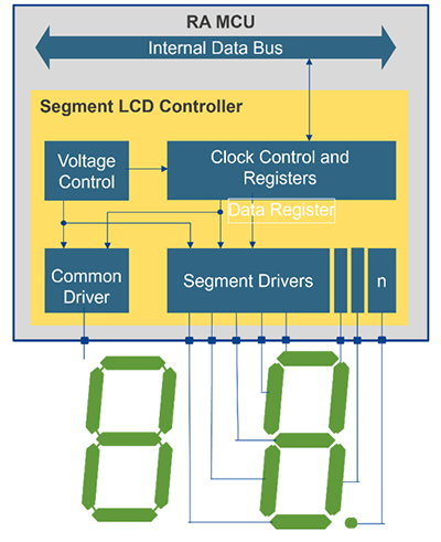 Simplified implementation of the segment LCD controller